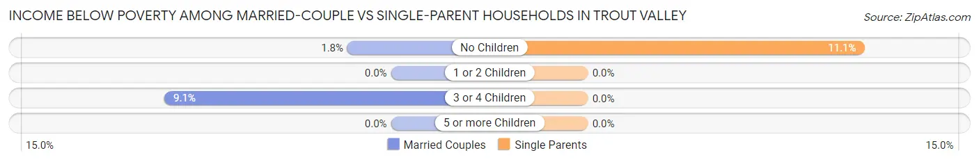 Income Below Poverty Among Married-Couple vs Single-Parent Households in Trout Valley