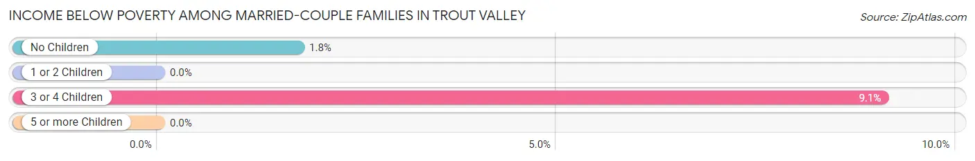 Income Below Poverty Among Married-Couple Families in Trout Valley