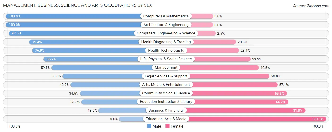 Management, Business, Science and Arts Occupations by Sex in Trout Valley