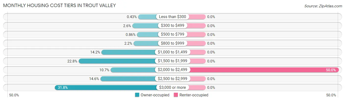 Monthly Housing Cost Tiers in Trout Valley