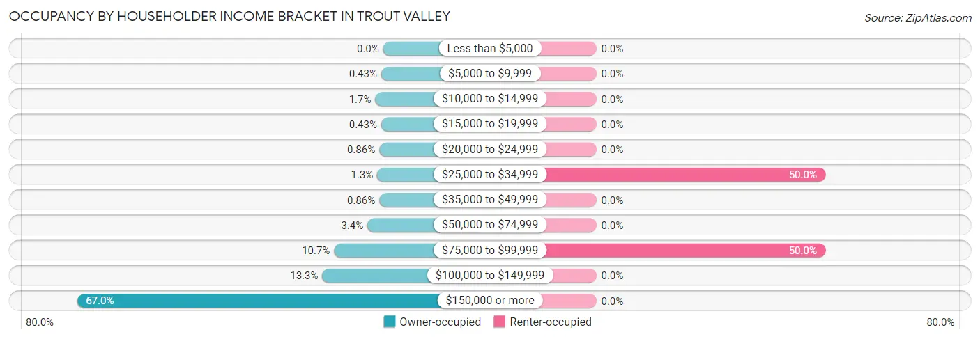 Occupancy by Householder Income Bracket in Trout Valley