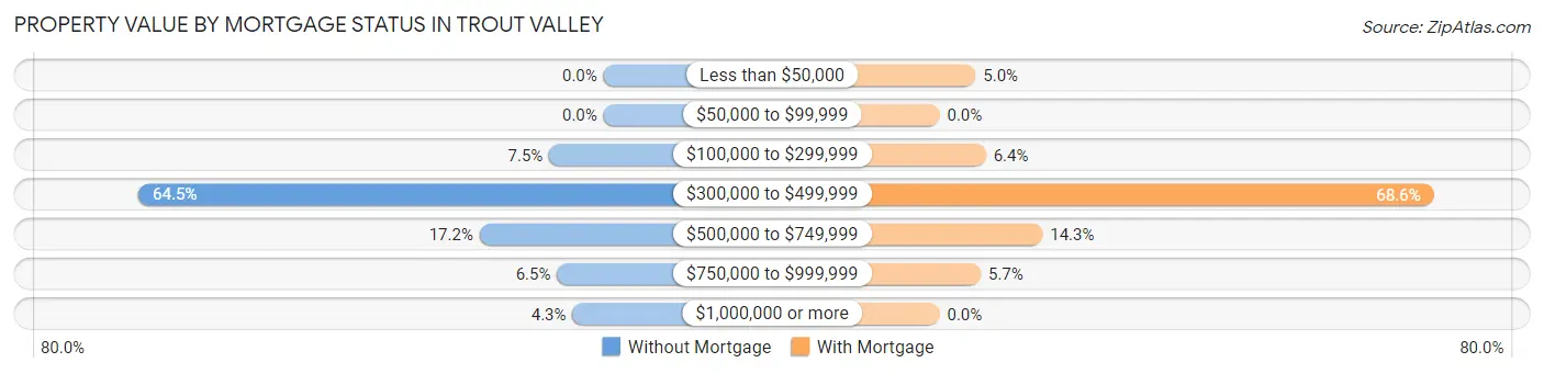 Property Value by Mortgage Status in Trout Valley