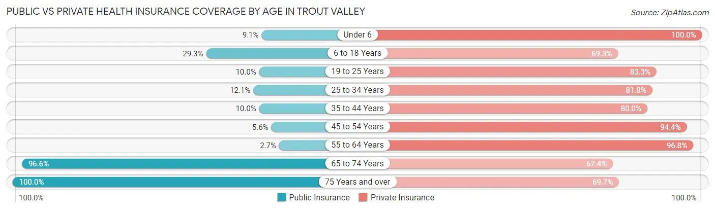 Public vs Private Health Insurance Coverage by Age in Trout Valley