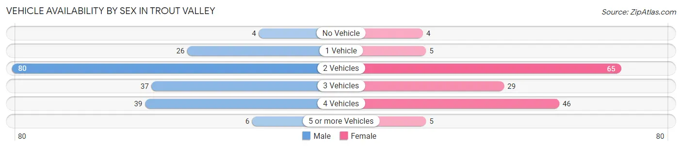 Vehicle Availability by Sex in Trout Valley