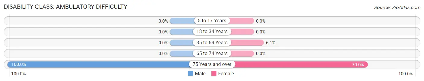 Disability in Troy Grove: <span>Ambulatory Difficulty</span>