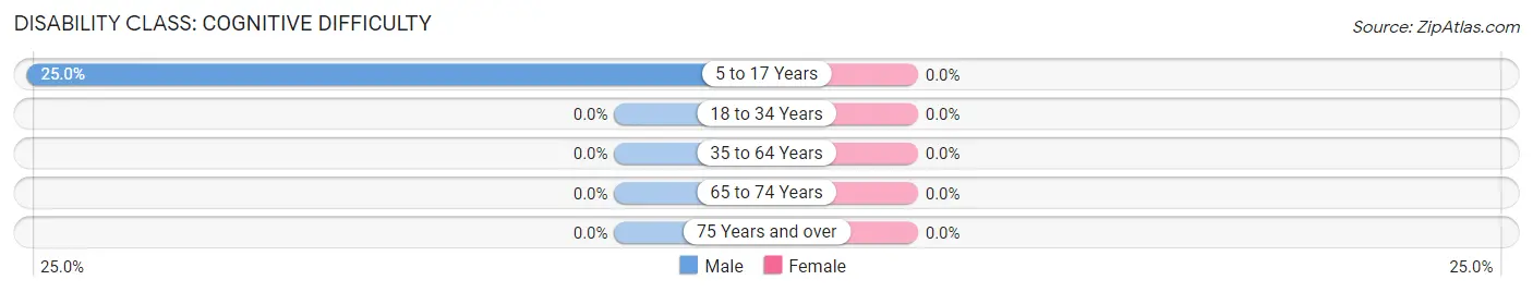 Disability in Troy Grove: <span>Cognitive Difficulty</span>