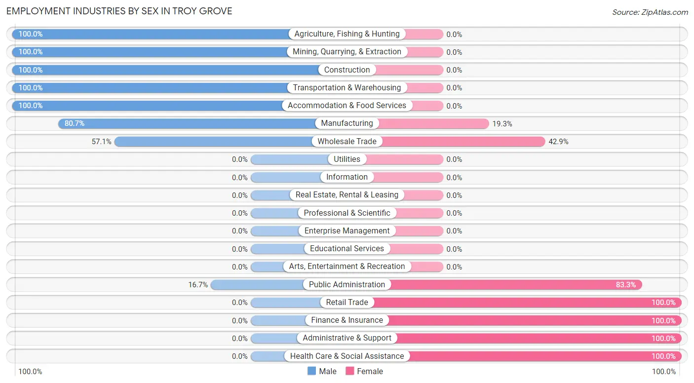 Employment Industries by Sex in Troy Grove