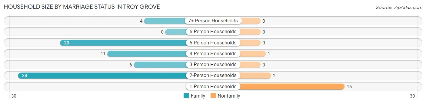 Household Size by Marriage Status in Troy Grove