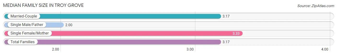 Median Family Size in Troy Grove