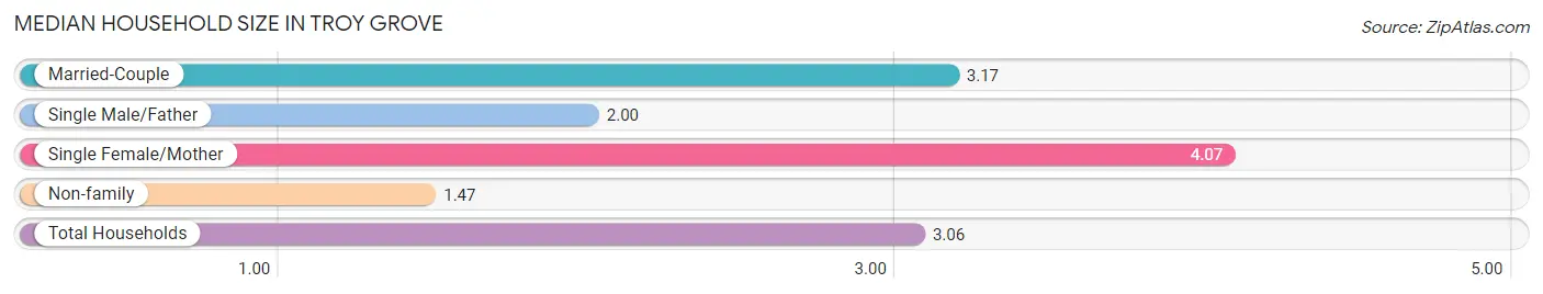 Median Household Size in Troy Grove