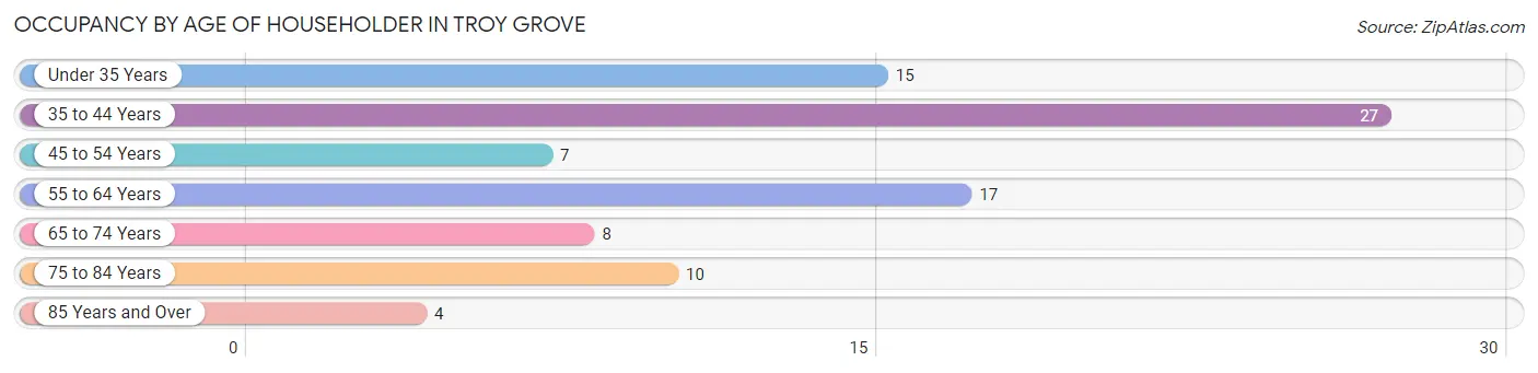 Occupancy by Age of Householder in Troy Grove