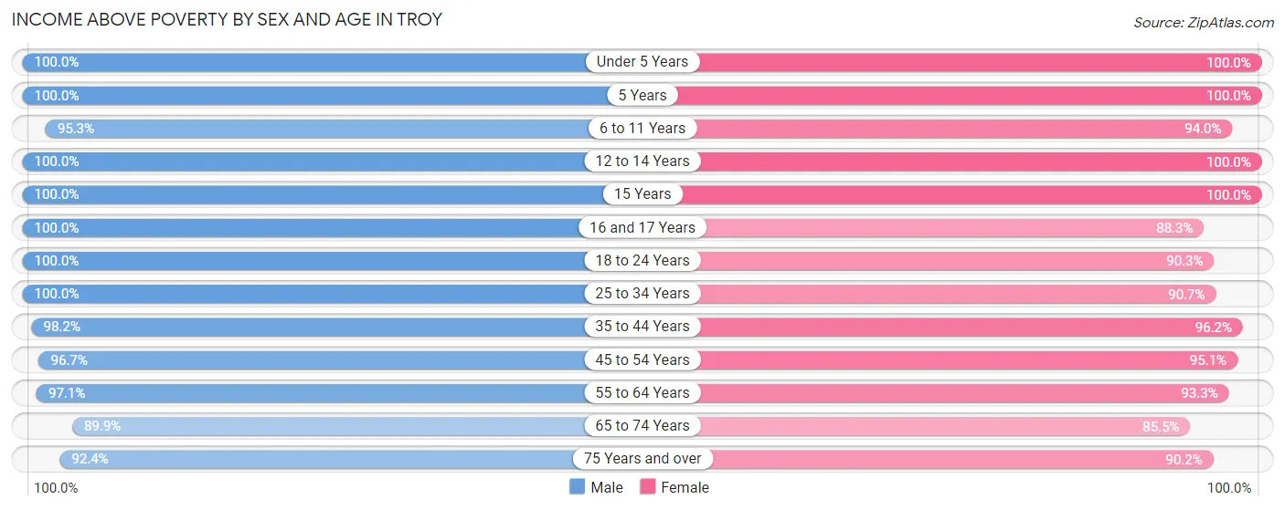 Income Above Poverty by Sex and Age in Troy