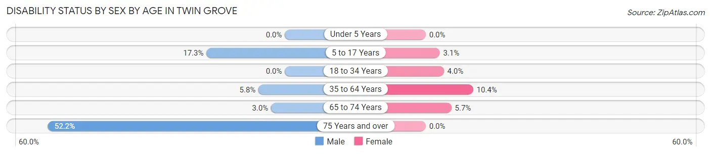 Disability Status by Sex by Age in Twin Grove