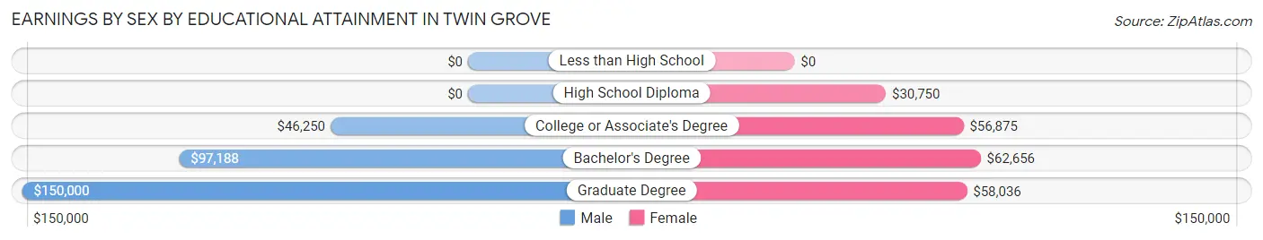 Earnings by Sex by Educational Attainment in Twin Grove