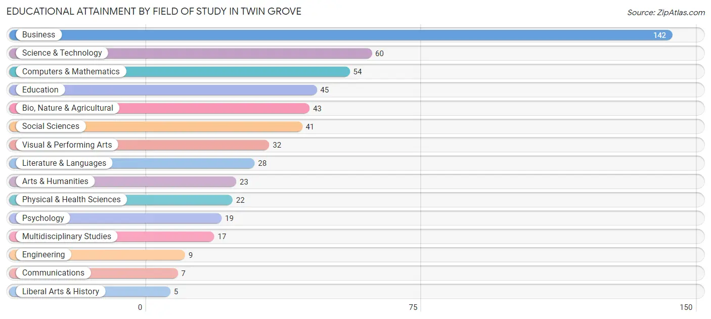Educational Attainment by Field of Study in Twin Grove