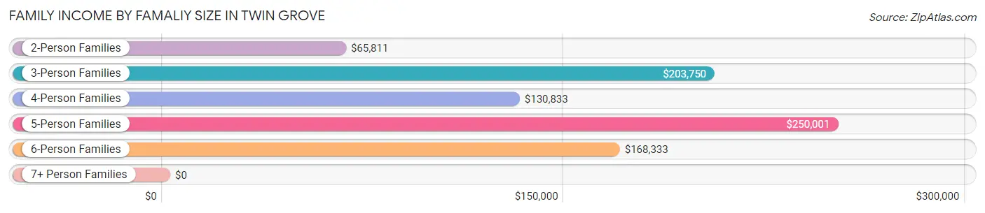 Family Income by Famaliy Size in Twin Grove
