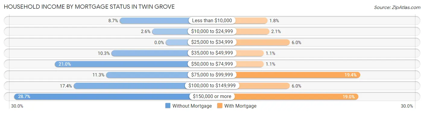 Household Income by Mortgage Status in Twin Grove