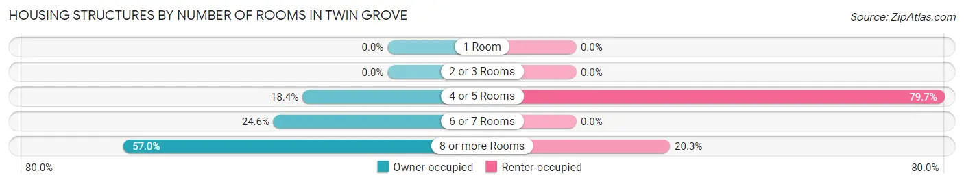 Housing Structures by Number of Rooms in Twin Grove