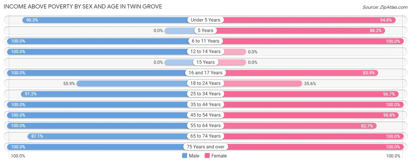 Income Above Poverty by Sex and Age in Twin Grove