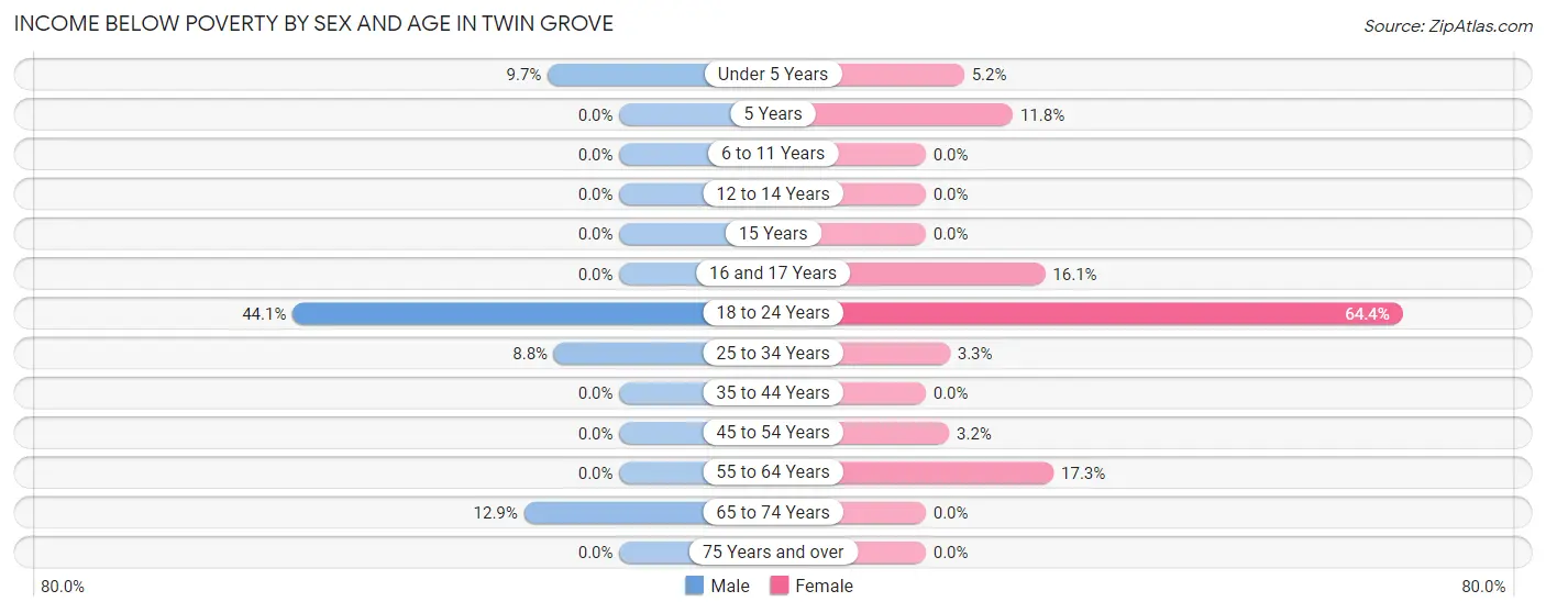 Income Below Poverty by Sex and Age in Twin Grove