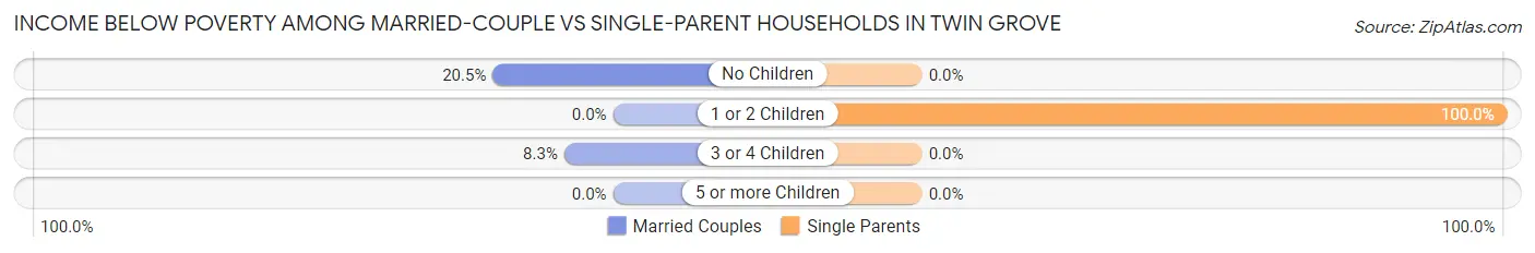 Income Below Poverty Among Married-Couple vs Single-Parent Households in Twin Grove