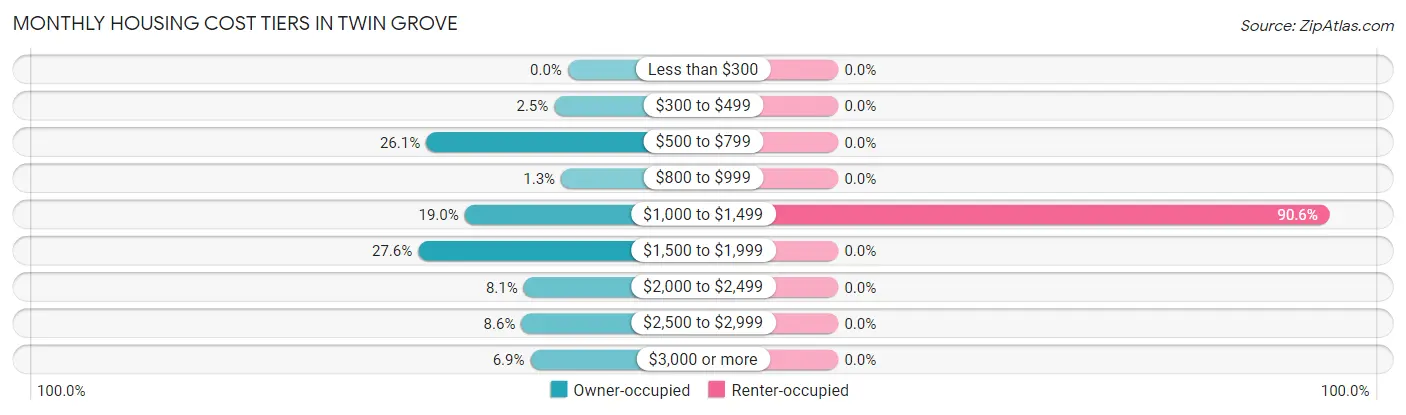 Monthly Housing Cost Tiers in Twin Grove