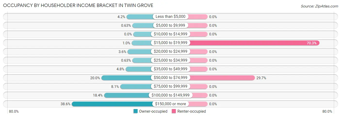 Occupancy by Householder Income Bracket in Twin Grove