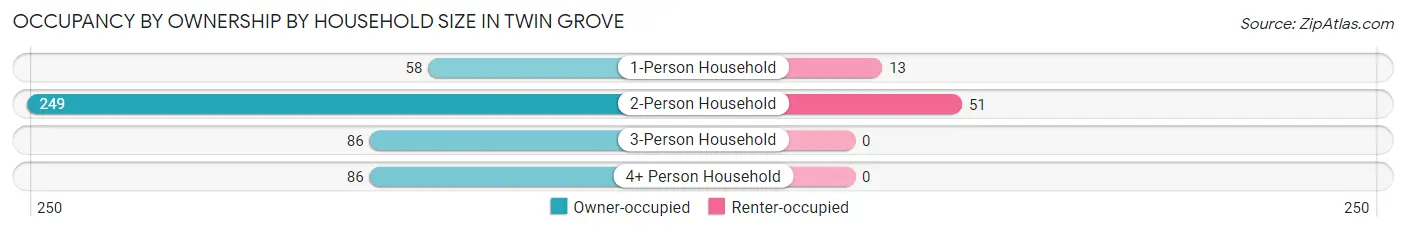 Occupancy by Ownership by Household Size in Twin Grove