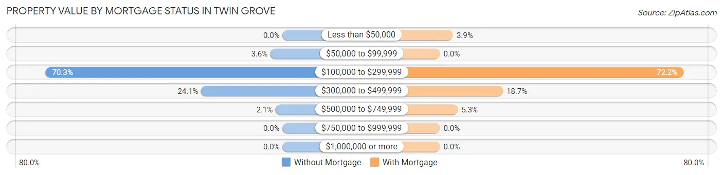 Property Value by Mortgage Status in Twin Grove