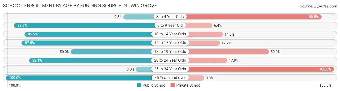 School Enrollment by Age by Funding Source in Twin Grove