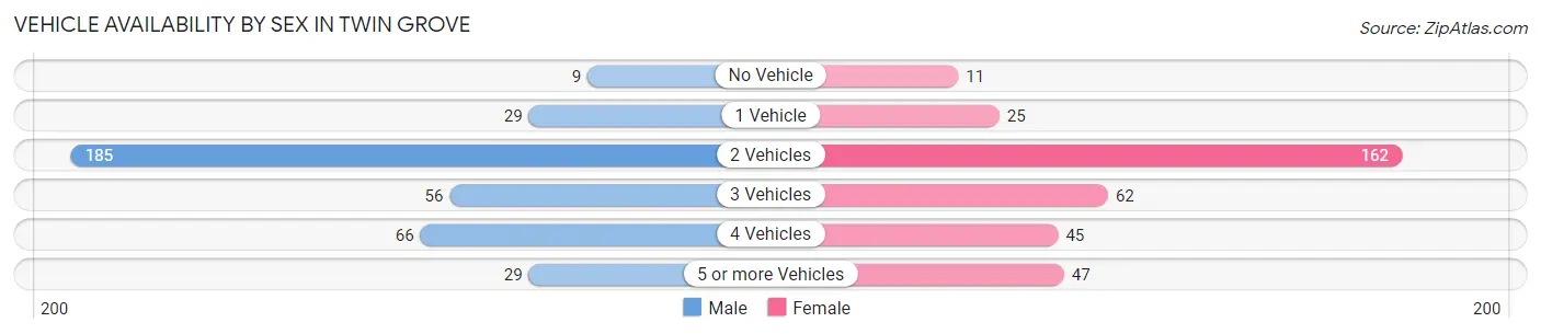 Vehicle Availability by Sex in Twin Grove