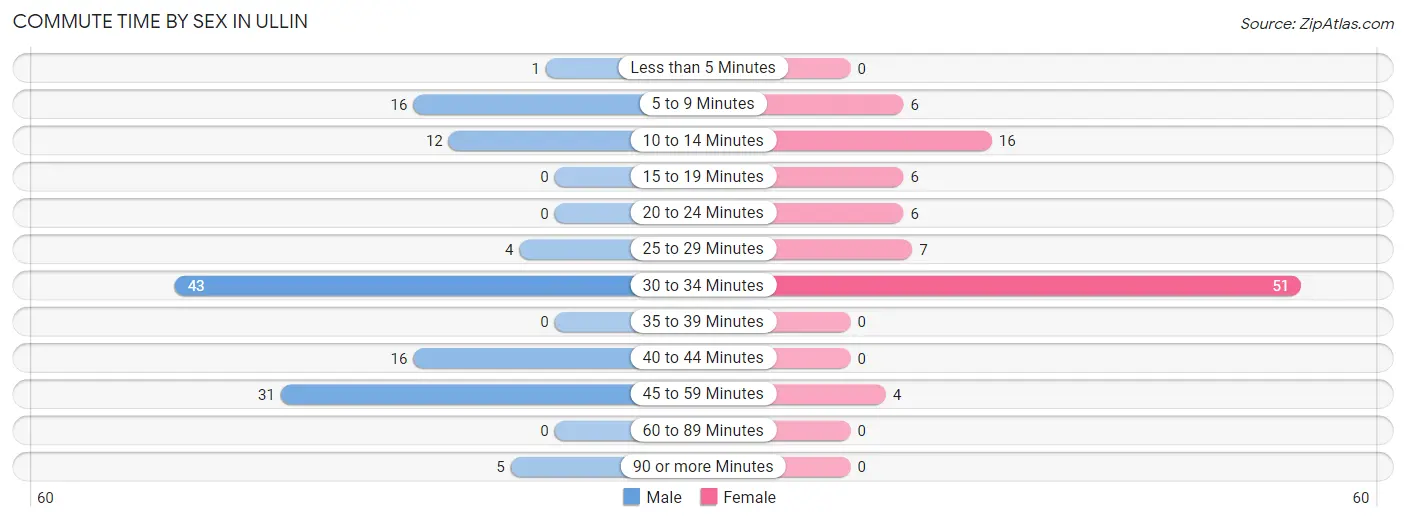 Commute Time by Sex in Ullin