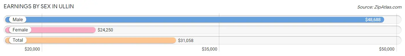 Earnings by Sex in Ullin