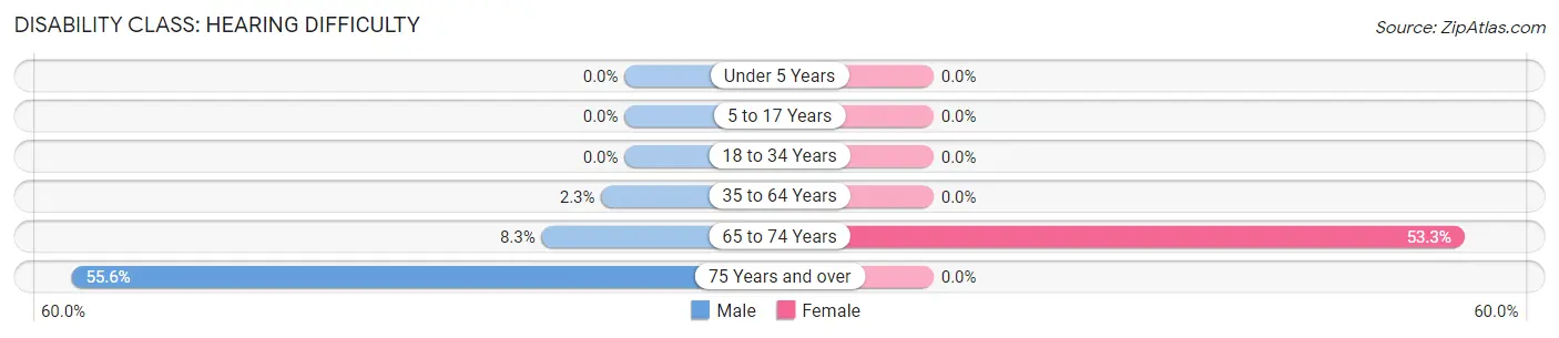 Disability in Ullin: <span>Hearing Difficulty</span>