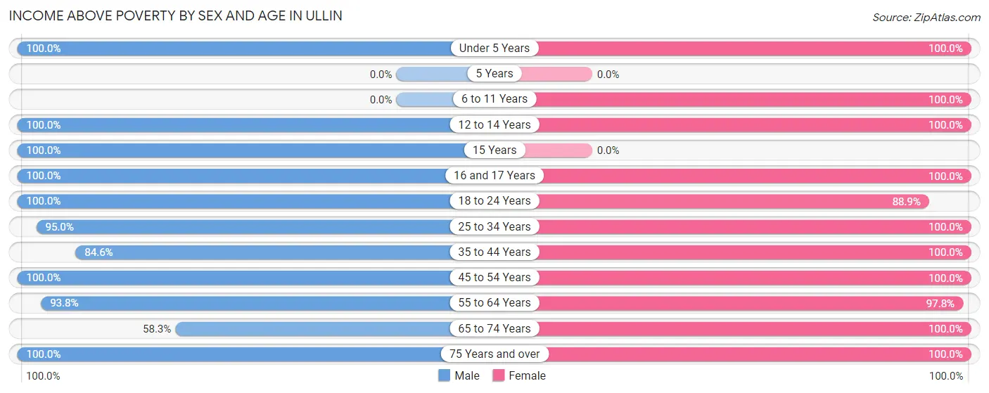 Income Above Poverty by Sex and Age in Ullin