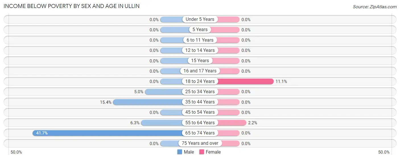 Income Below Poverty by Sex and Age in Ullin