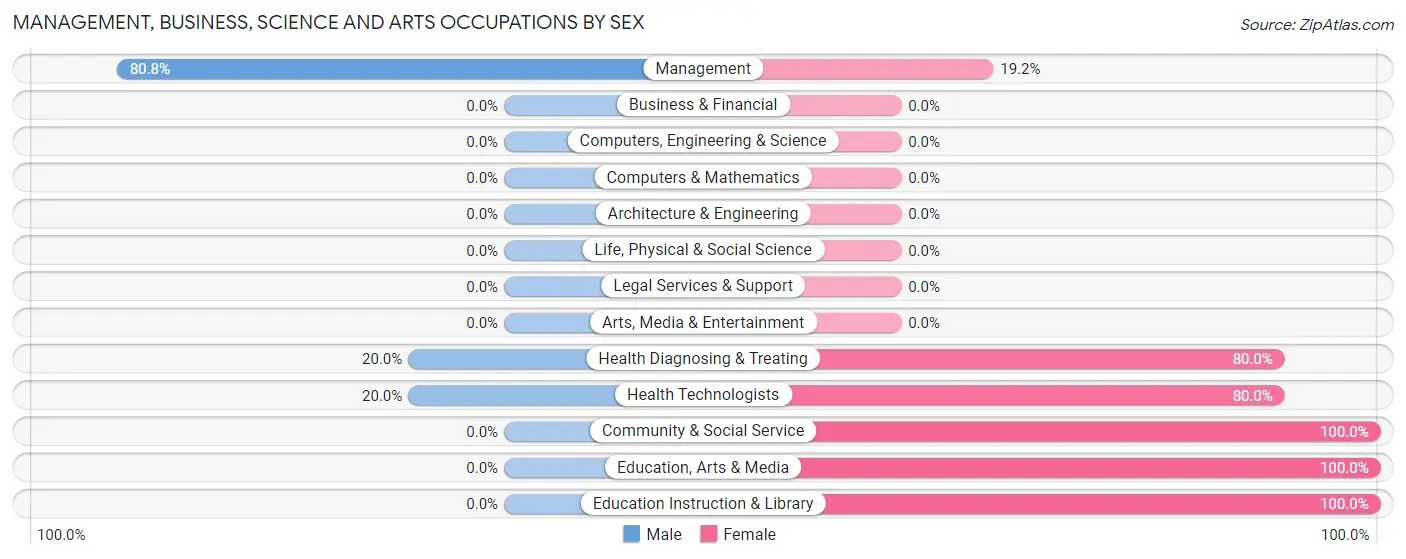 Management, Business, Science and Arts Occupations by Sex in Ullin