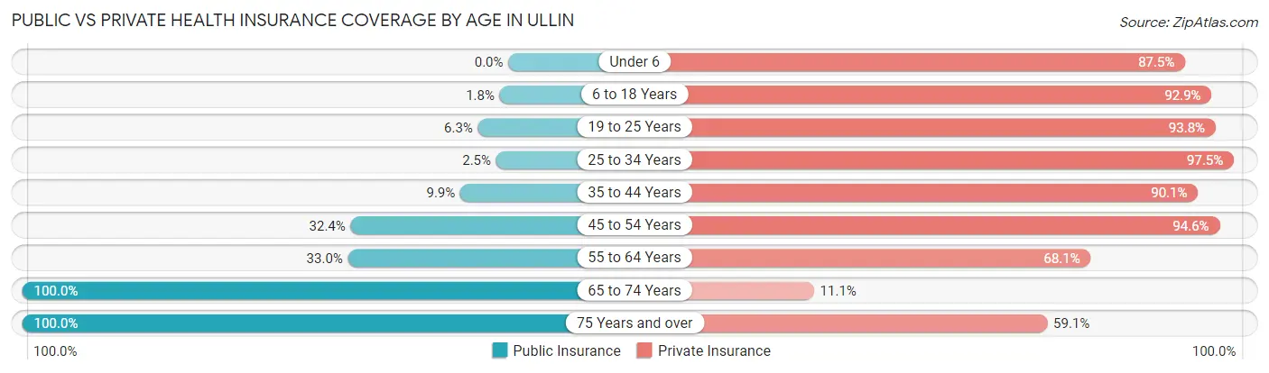 Public vs Private Health Insurance Coverage by Age in Ullin