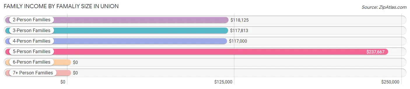 Family Income by Famaliy Size in Union
