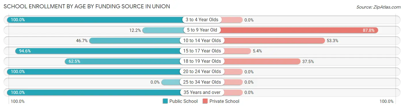 School Enrollment by Age by Funding Source in Union