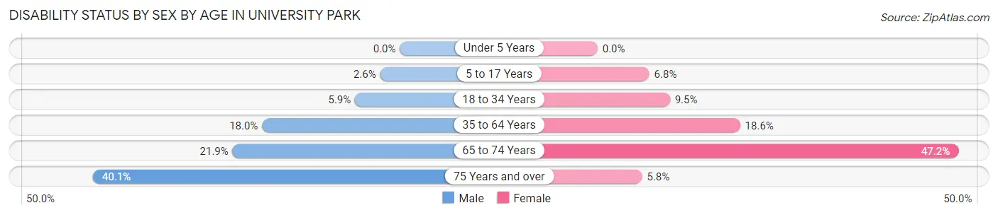Disability Status by Sex by Age in University Park