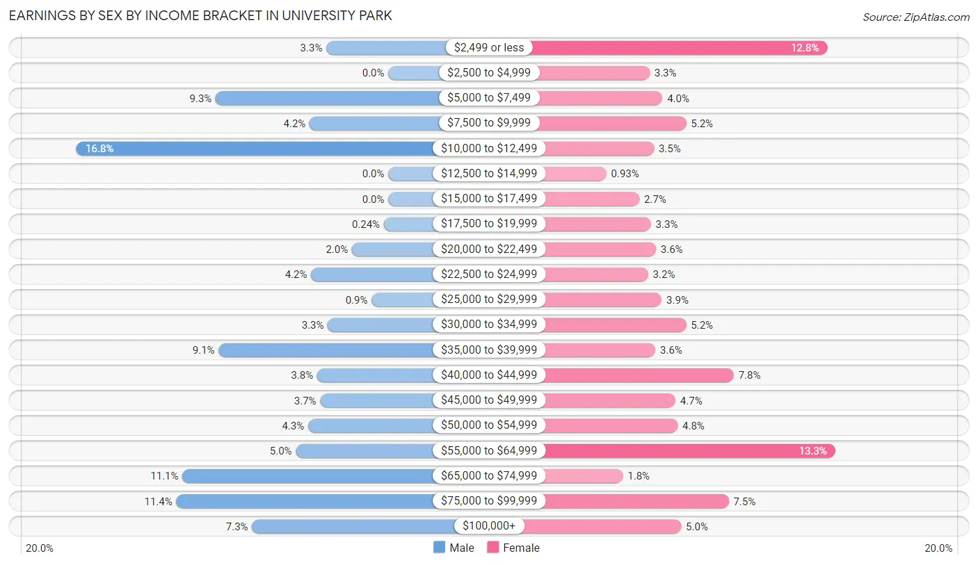 Earnings by Sex by Income Bracket in University Park