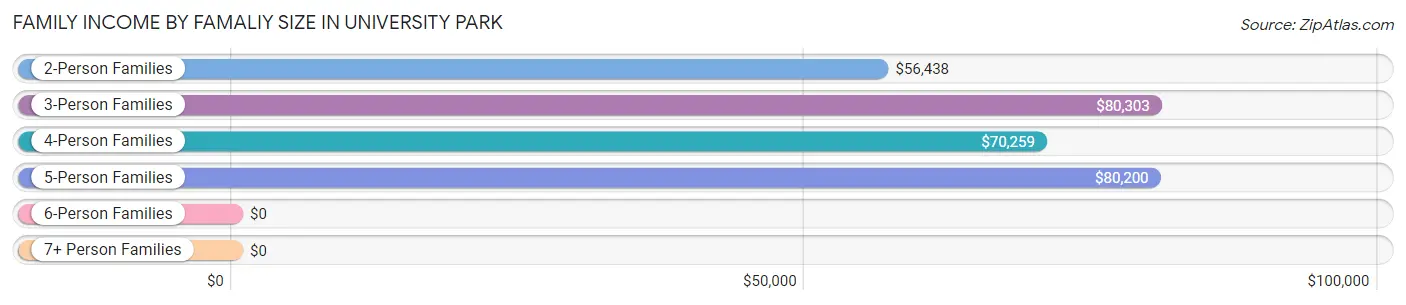 Family Income by Famaliy Size in University Park