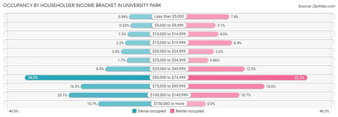 Occupancy by Householder Income Bracket in University Park