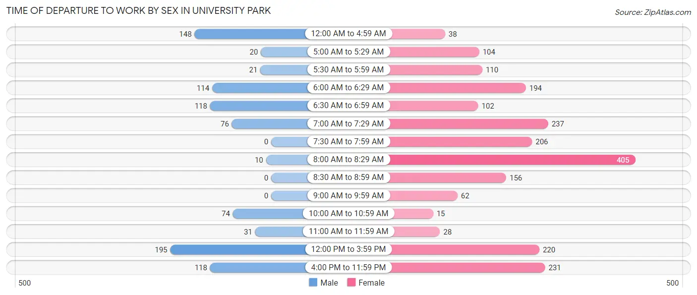 Time of Departure to Work by Sex in University Park