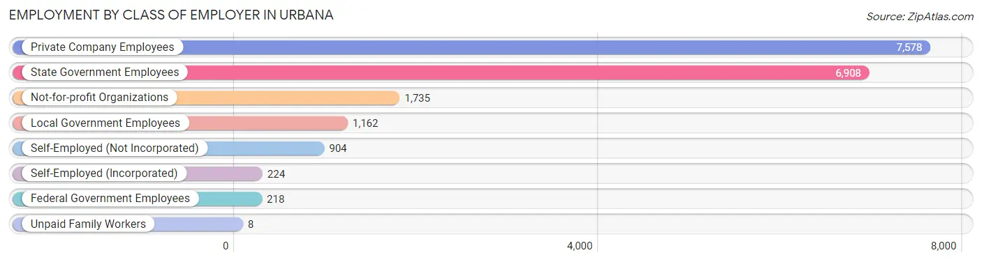 Employment by Class of Employer in Urbana