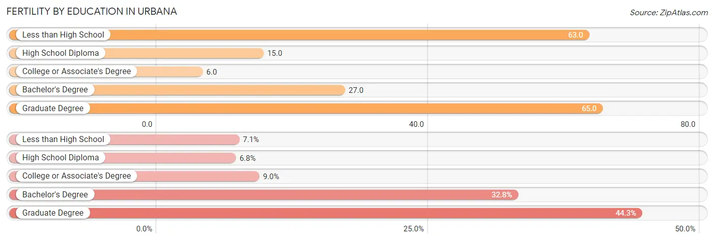 Female Fertility by Education Attainment in Urbana