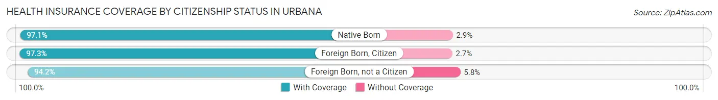 Health Insurance Coverage by Citizenship Status in Urbana