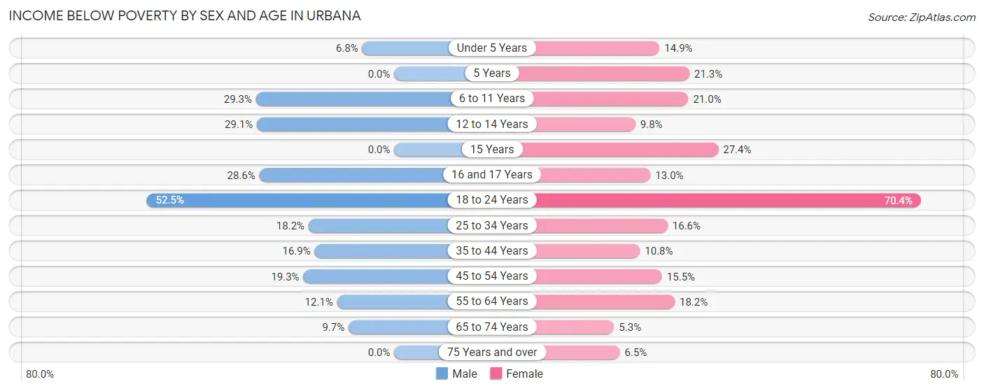 Income Below Poverty by Sex and Age in Urbana