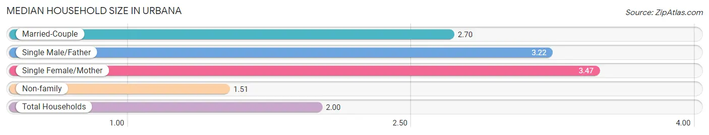 Median Household Size in Urbana